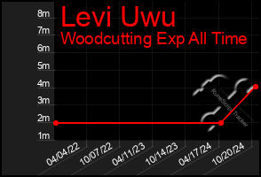 Total Graph of Levi Uwu