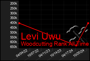 Total Graph of Levi Uwu