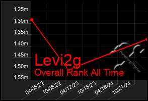 Total Graph of Levi2g