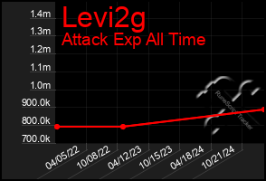 Total Graph of Levi2g