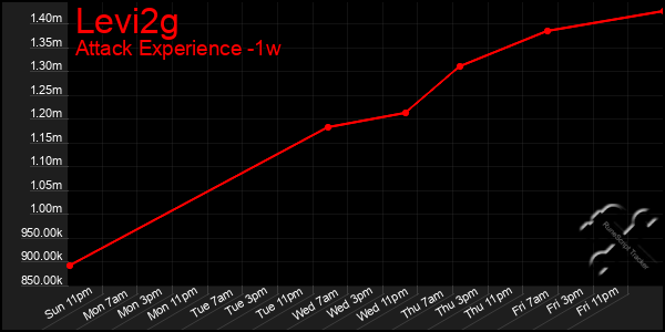 Last 7 Days Graph of Levi2g