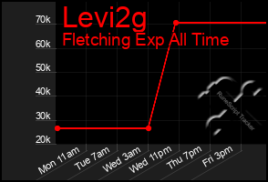 Total Graph of Levi2g