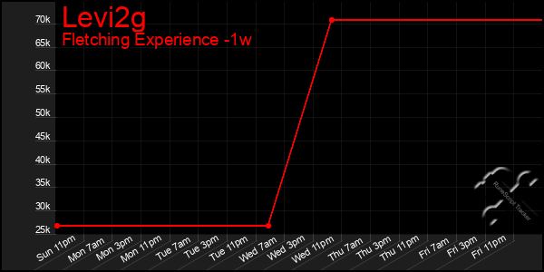 Last 7 Days Graph of Levi2g