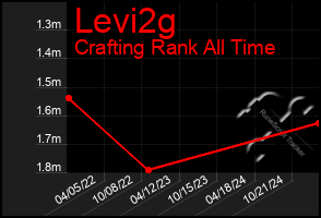 Total Graph of Levi2g