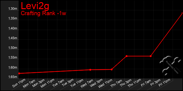 Last 7 Days Graph of Levi2g