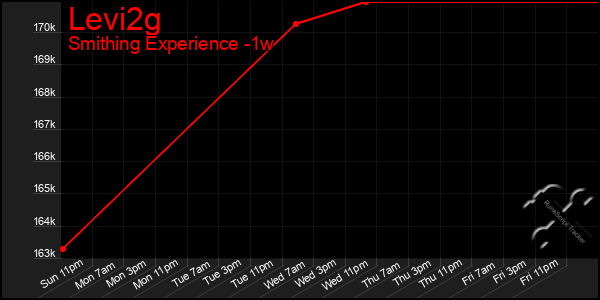 Last 7 Days Graph of Levi2g