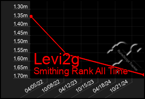 Total Graph of Levi2g