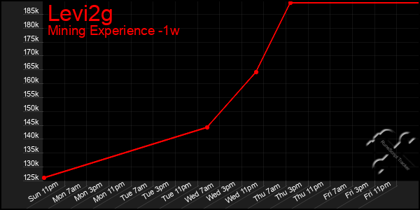 Last 7 Days Graph of Levi2g