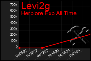 Total Graph of Levi2g