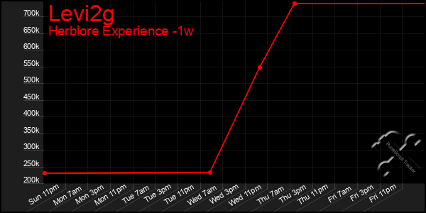 Last 7 Days Graph of Levi2g