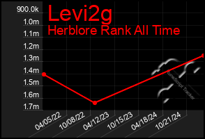 Total Graph of Levi2g