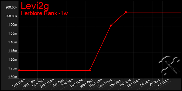 Last 7 Days Graph of Levi2g