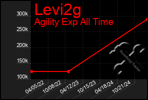 Total Graph of Levi2g