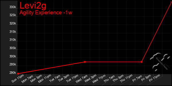 Last 7 Days Graph of Levi2g