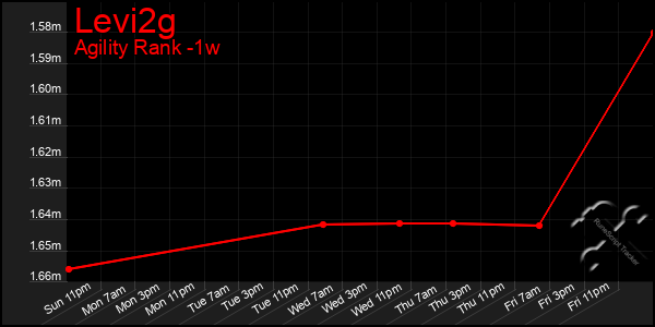 Last 7 Days Graph of Levi2g