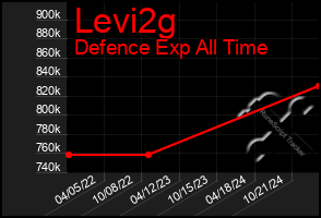 Total Graph of Levi2g