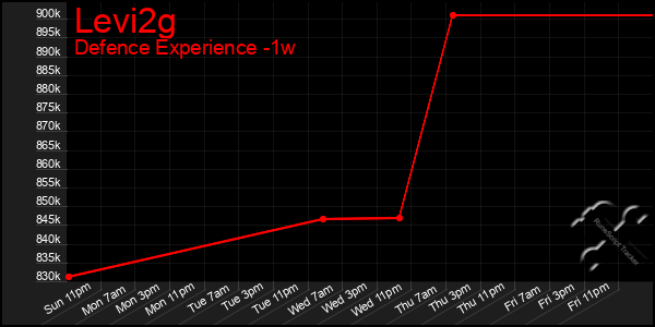 Last 7 Days Graph of Levi2g