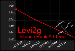 Total Graph of Levi2g