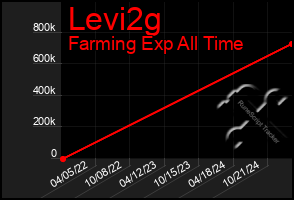 Total Graph of Levi2g