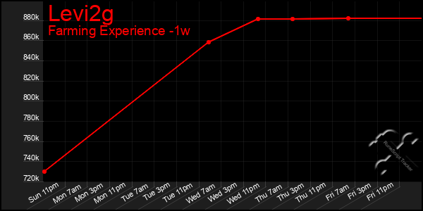 Last 7 Days Graph of Levi2g