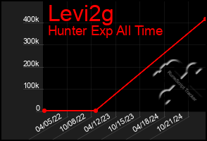 Total Graph of Levi2g