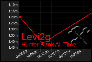 Total Graph of Levi2g