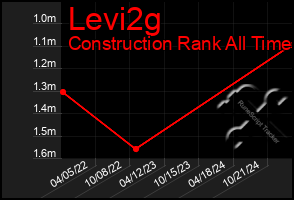 Total Graph of Levi2g