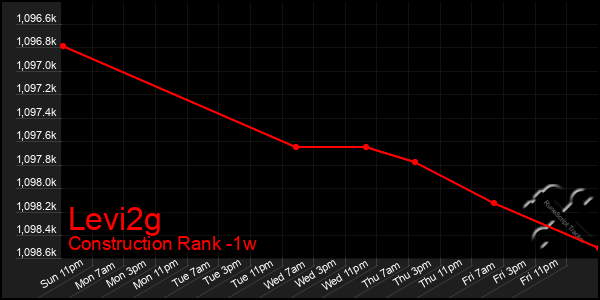 Last 7 Days Graph of Levi2g