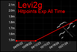 Total Graph of Levi2g