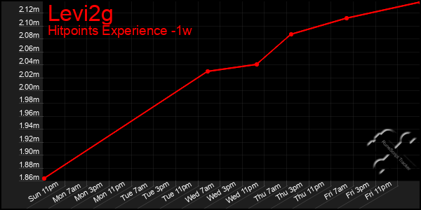 Last 7 Days Graph of Levi2g