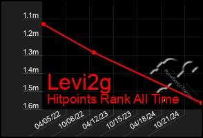 Total Graph of Levi2g