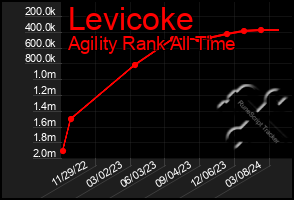 Total Graph of Levicoke