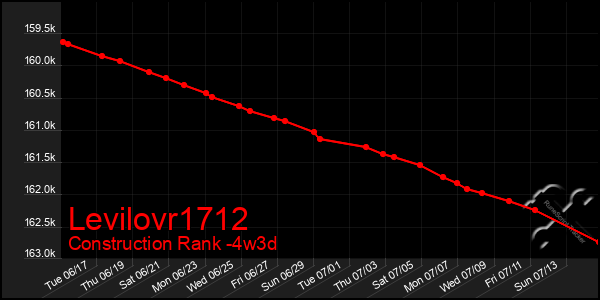 Last 31 Days Graph of Levilovr1712
