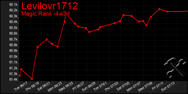 Last 31 Days Graph of Levilovr1712