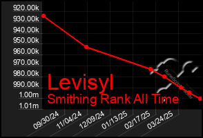 Total Graph of Levisyl