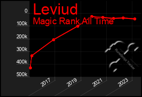 Total Graph of Leviud
