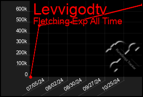 Total Graph of Levvigodtv