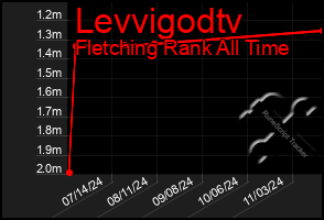 Total Graph of Levvigodtv