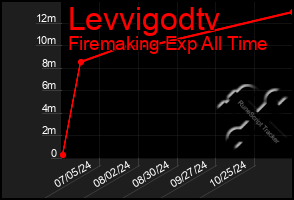 Total Graph of Levvigodtv