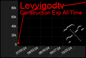 Total Graph of Levvigodtv