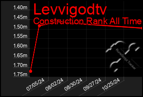 Total Graph of Levvigodtv