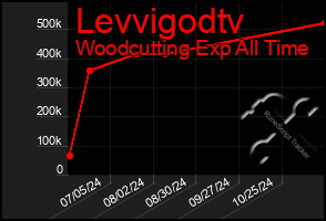 Total Graph of Levvigodtv