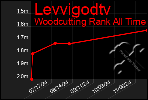 Total Graph of Levvigodtv