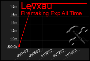 Total Graph of Levxau