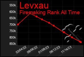 Total Graph of Levxau