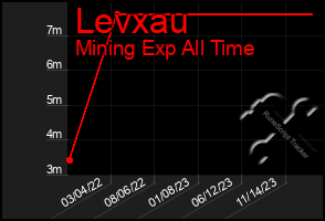 Total Graph of Levxau