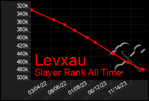 Total Graph of Levxau