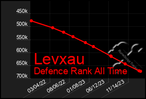 Total Graph of Levxau