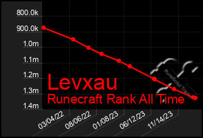 Total Graph of Levxau