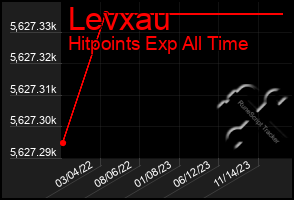 Total Graph of Levxau